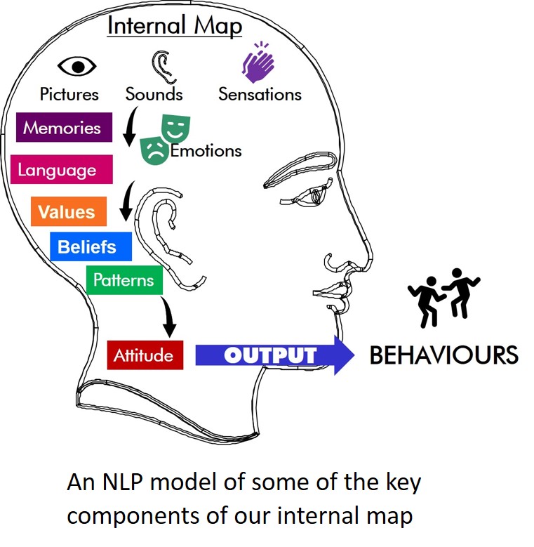 An NLP model of some of the key components of our internal map