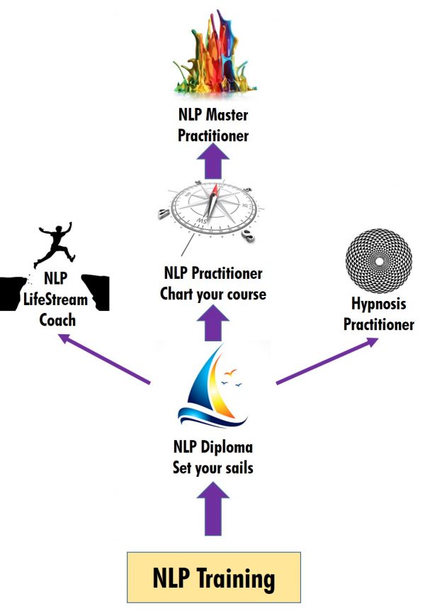 NLP for Personal Growth – Evolution Training
